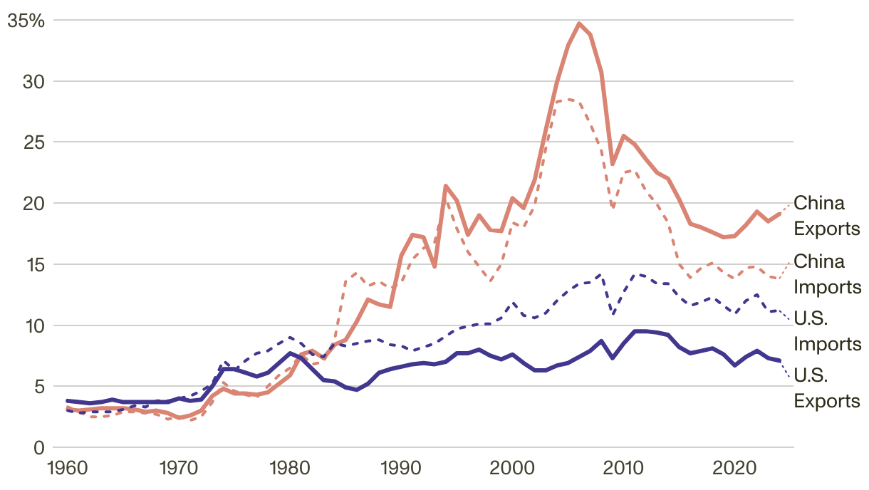 Line chart comparing China's exports and imports to the United States from 1960-2024