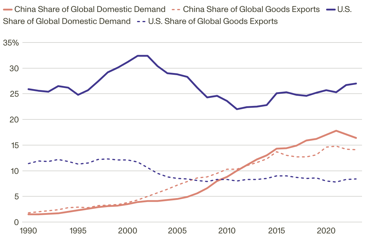 Line chart comparing China's share of global domestic demand and global goods exports with the U.S. from 1990-2023