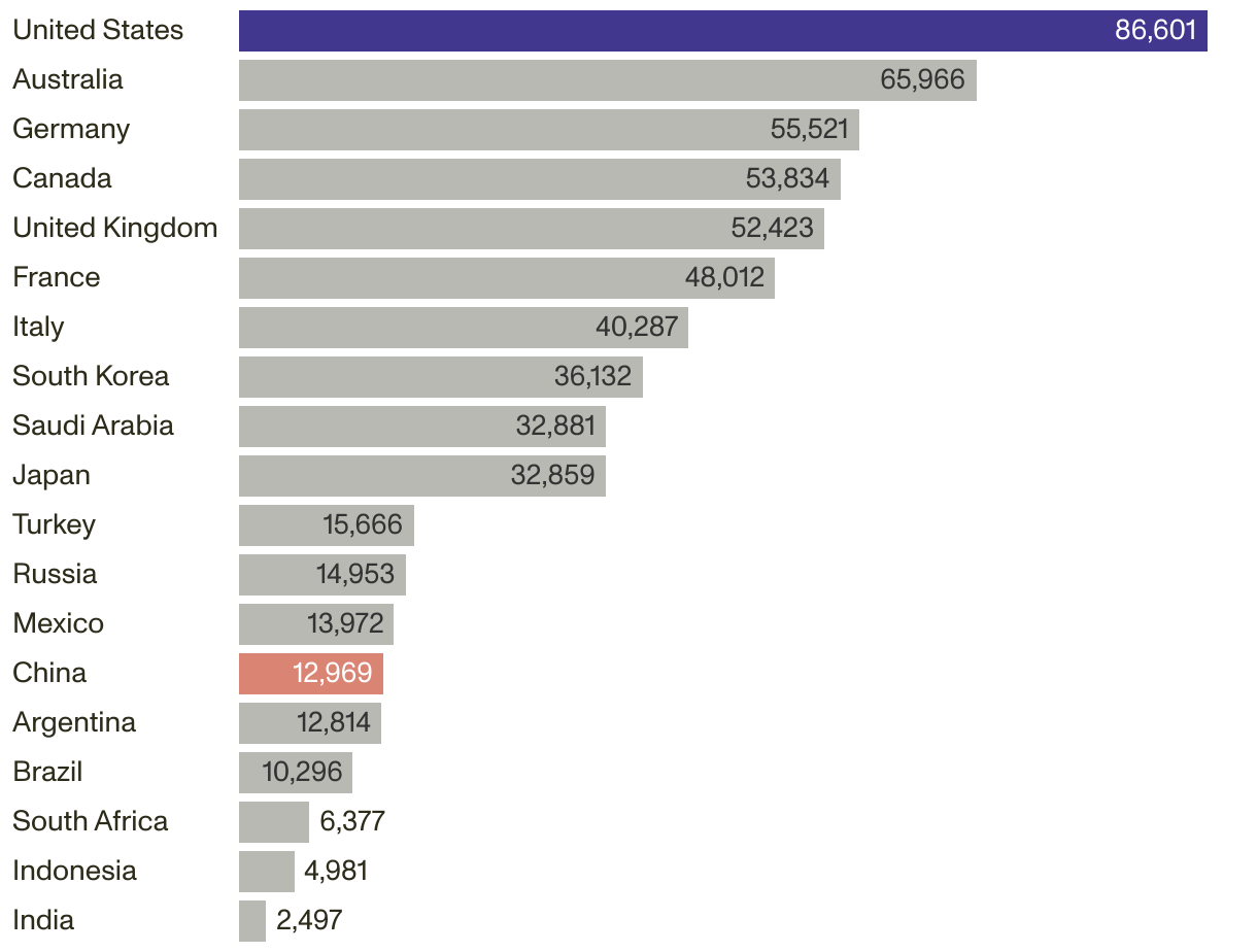 Bar chart comparing the U.S., China, and 17 other countries