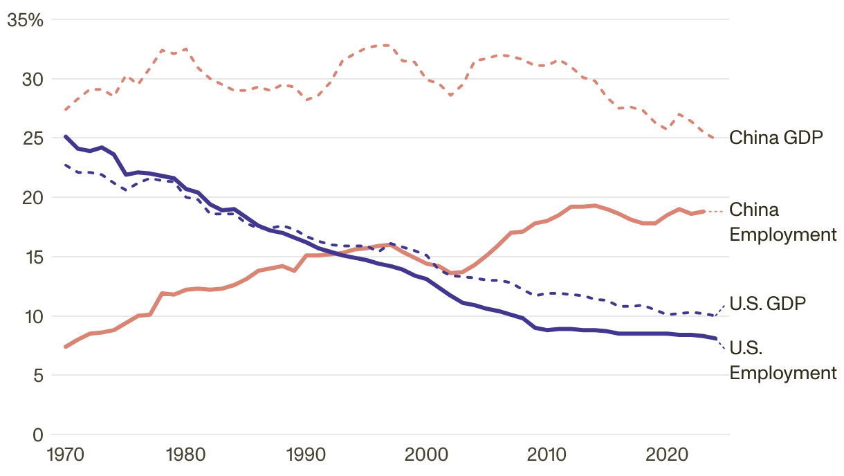 Line chart with four lines comparing GDP and employment for China and the U.S. from 1970-2024