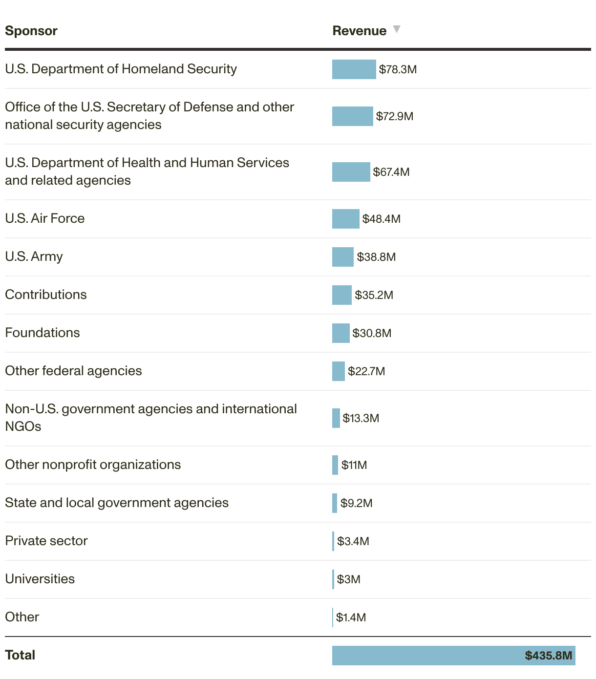 Table listing RAND sponsors and the amount of revenue RAND received from each of them