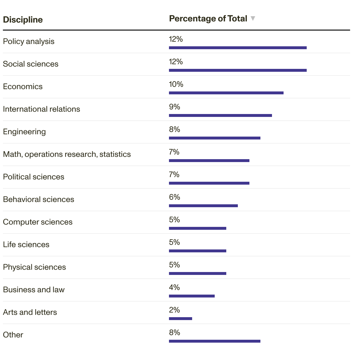 Table showing the percentage of the total for each of 13 disciplines at RAND.