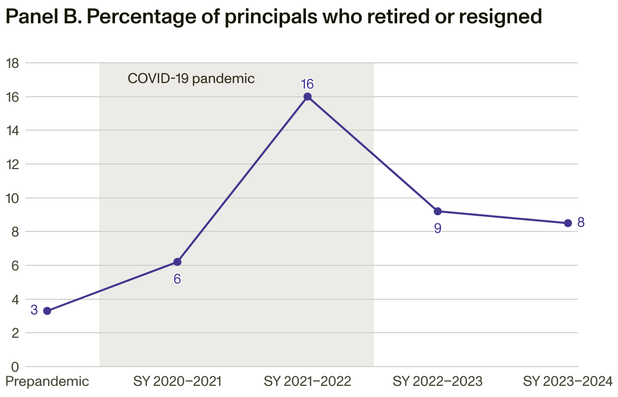 Line chart showing mean average for principals prepandemic and each school year after through school year 2023-2024