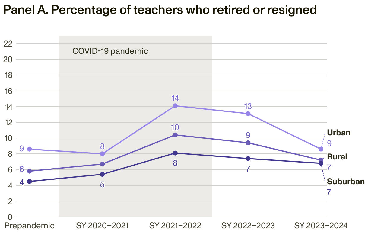 Line chart showing mean average for teachers for prepandemic and each school year after through school year 2023-2024, broken out by urban, rural, and suburban