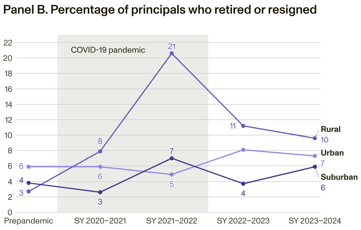 Line chart showing mean average for teachers for prepandemic and each school year after through school year 2023-2024, broken out by urban, rural, and suburban