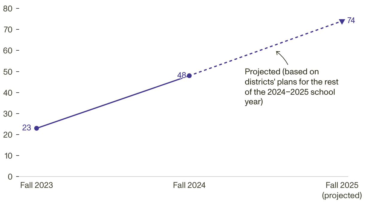 A line graph comparing the percentage of school districts that reported having provided AI training in the Fall of 2023, Fall of 2024 and those that plan to provide AI training in the Fall of 2025. 