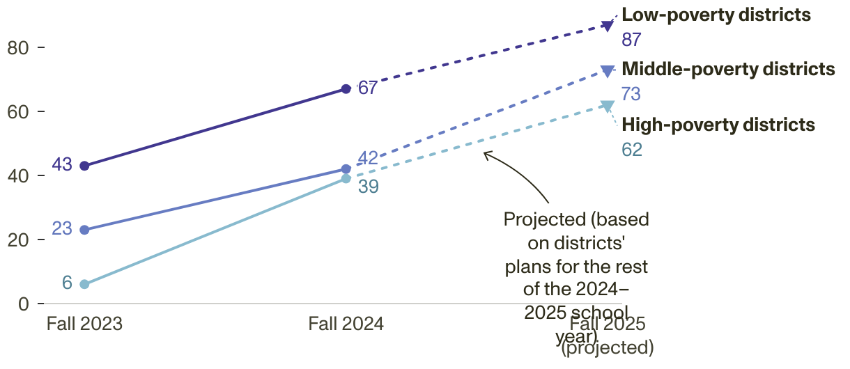 A line graph comparing the percentage of low-, middle-, and high-poverty school districts that reported having provided AI training in the Fall of 2023, Fall of 2024 and those that plan to provide AI training in the Fall of 2025. 