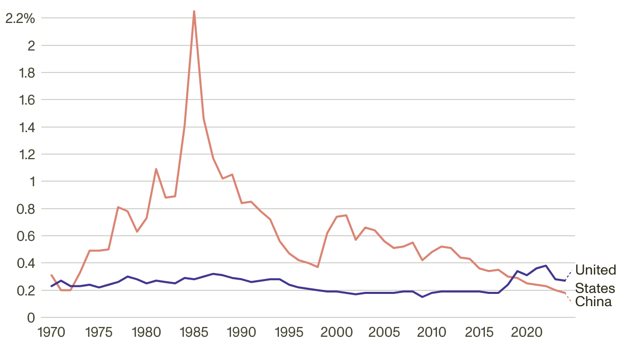 Line chart comparing United States and China 
