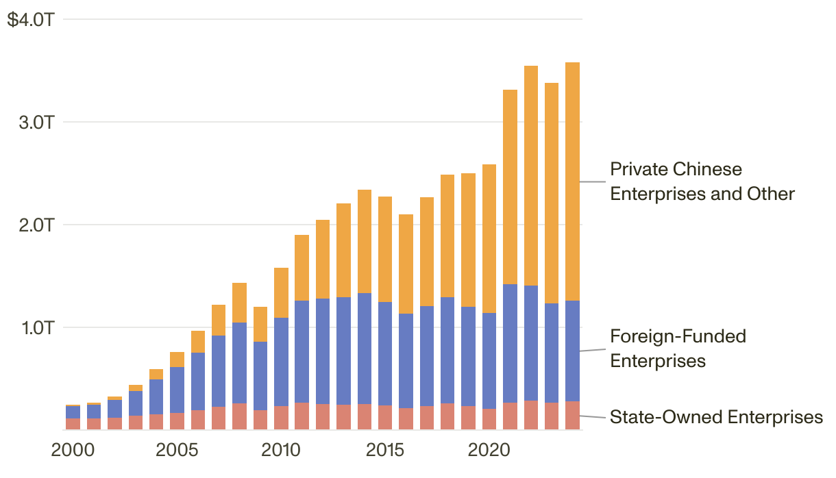 Stacked back chart showing state-owned enterprises, foreign-funded enterprises, and private Chinese enterprises and other from 2000-2024