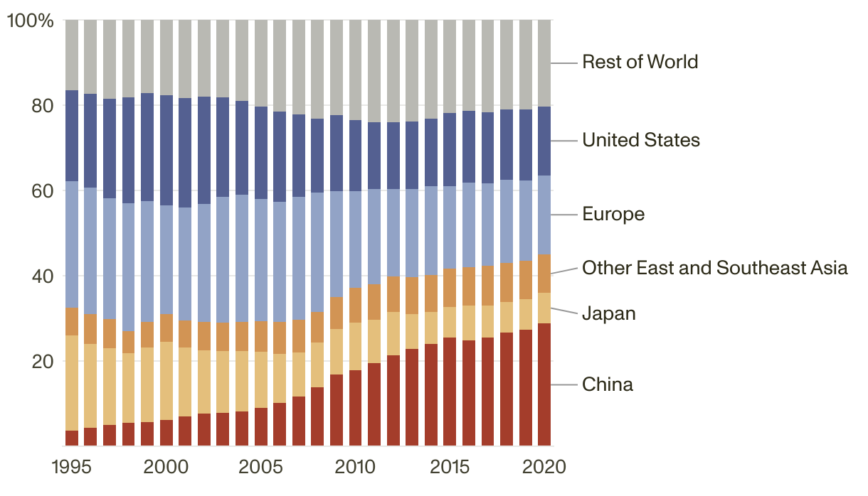 Stacked bar chart comparing share of global manufacturing value added for China, Japan, Other East and Southeast Asia, Europe, United States, and the rest of the world from 1995-2020