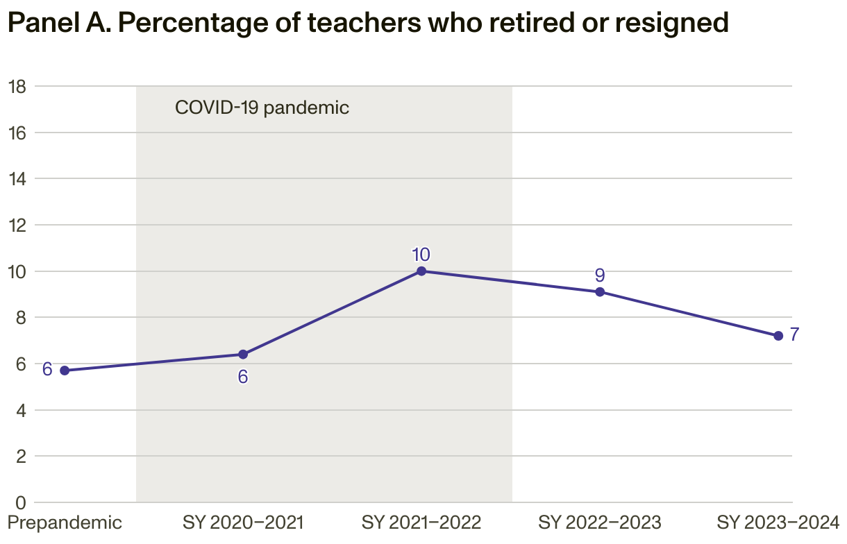 Line chart showing mean average for teachers for prepandemic and each school year after through school year 2023-2024